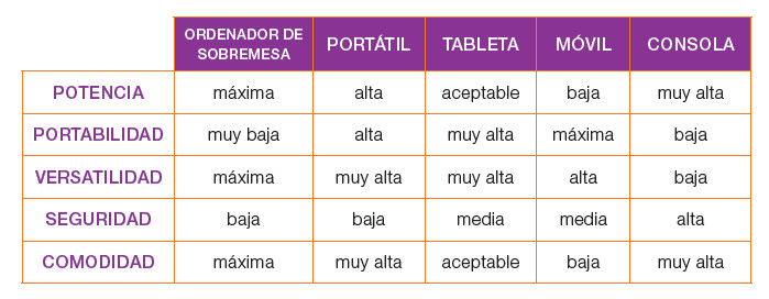 Características de los dispositivos