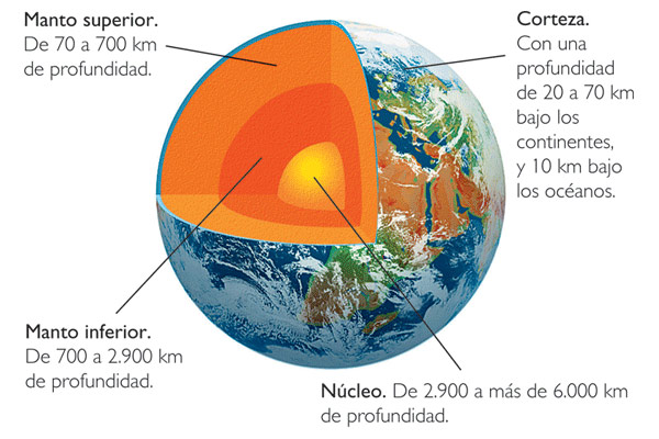 Partes del planeta Tierra